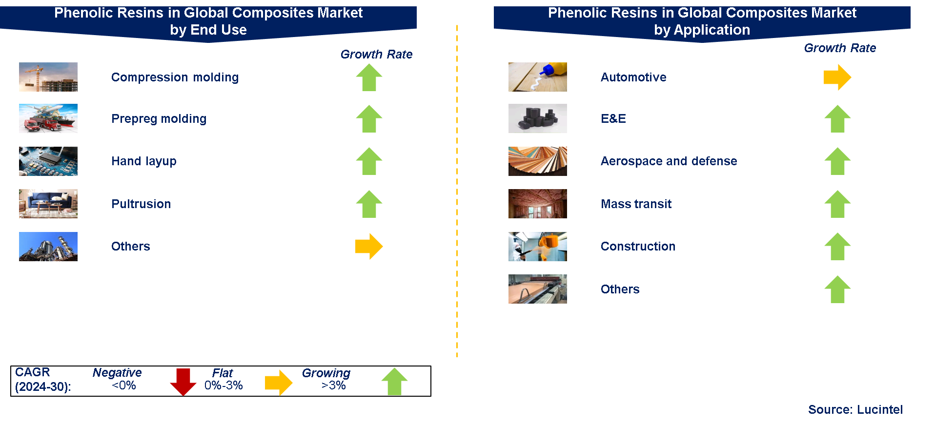 Phenolic Resins in Composites Market Segments